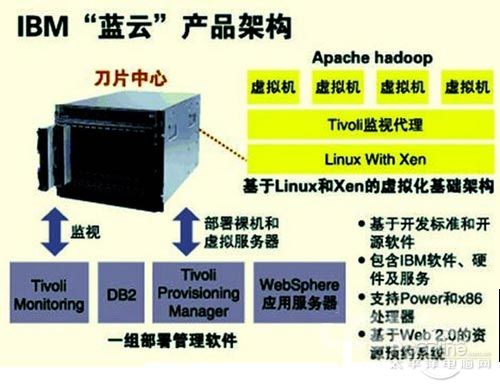 藍云系統(tǒng)架構(gòu)圖