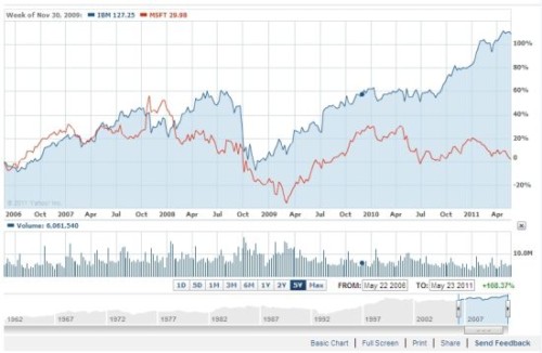 ΢ܛ�cIBM�^(gu��)ȥ5��Ƀr(ji��)��(du��)�ȈD(�{(l��n)ɫ��IBM���tɫ��΢ܛ)