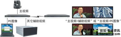 科達高清雙流在遠程可視通信中的應(yīng)用