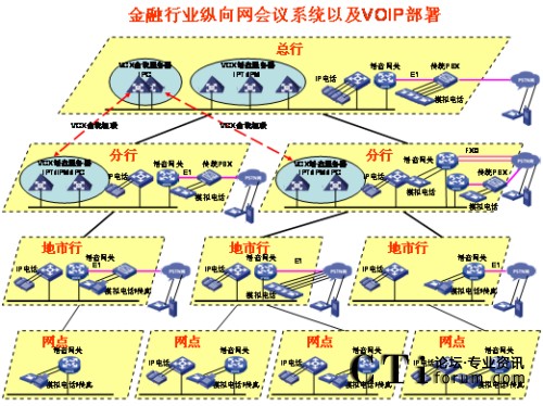 �v��W(w��ng)�j(lu��)IP�Z����?f��)?></center><br />
<center>�D1 �v��W(w��ng)�j(lu��)IP�Z����?f��)?/center><br />
����<b>��(y��u)��һ��ռ�Î���С</b><br />
<br />
��������G.729����a��30Kbps���ܱ��C�^�õ�Ԓ���|(zh��)�������Ñ􌣾W(w��ng)�Ď���������ɛ_�������ھW(w��ng)�j(lu��)�Ͽ�������QoS���g(sh��)�ܺõؽ�Q��(sh��)��(j��)���Z���ķ���(w��)�ȼ��^(q��)�e������<br />
<br />
����<b>��(y��u)�ݶ����`���Ը�</b><br />
<br />
<ul>  <li>IP�Ԓ���hϵ�y(t��ng)����������֧�ֶ�N�K�˽��루ģ�M�Ԓ��IP�Ԓ���֙C�ȣ���</li><br />
<br />
  <li>���h��ʽ���ӣ�֧���A(y��)�s���h�ͼ��r���h��������ǰ��(zh��n)��ĕ��h���t��ʹ�á��A(y��)�s���h�������������o���¼�����Ҫ�S�r���_���S�r�Y(ji��)�����h���t��ʹ�á����r���h����</li><br />
<br />
  <li>���h�����ֶζ�����������WEB�����ƕ��h֮����߀��ͨ�^�Ԓ���I��(zh��)�и���������o����ȡ���o�����c������Ո���O(sh��)�����vģʽ��ȡ�����vģʽ�����L�r�g���i�����h��ȡ���i�����h�ȣ���������Ӗ(x��n)�r���Բ��á����v��ģʽ����ֻ���S��Ӗ(x��n)�߰l(f��)������Ӗ(x��n)�Y(ji��)��֮����á�ӑՓ��ģʽ����Ұl(f��)���ᆖ�����C����Ӗ(x��n)Ч�����|(zh��)����</li><br />
<br />
  <li> ����������˳����h�ṩ��ʾ��֮����߀��ͨ�^�Ԓ���I�c�������hϵ�y(t��ng)����c������(sh��)���c����������������߀δ�������ͨ�^�Ԓ���I��Ո���ڴ_�J(r��n)�c���ߵ��R�Ժ����Ɍ����h�i������ֹ�������M����h��</li></ul><br />
����<b>��(y��u)�������_���Ժ�</b><br />
<br />
<ul>  <li>ͨ�^��(bi��o)��(zh��n)SIP�f(xi��)�h�cVoIP�O(sh��)�以ͨ���ҿ���ͨ�^��(bi��o)��(zh��n)�İ�ȫ�f(xi��)�h����SSH��SFTP��HTTPS�ȣ����ƺ͹�����h��</li><br />
<br />
  <li>�܉��cIP��(sh��)��(j��)�Y(ji��)�ό���������Ӗ(x��n)Ч���ʬF(xi��n)�o�Ñ���IP��(sh��)��(j��)���hϵ�y(t��ng)���ṩ�˕��h���ϵĿ�ҕ����ͨ�^�ڂ���PC�ϰ��bIP��(sh��)��(j��)���h�͑��ˣ����ṩ���湲������Ӱװ�ȹ�����һ·��(sh��)��(j��)���h�Ď�����120Kbps���Ҽ��ܱ��C�^�õ�Ч������(d��ng)IP�Ԓ���hϵ�y(t��ng)�cIP��(sh��)��(j��)���hϵ�y(t��ng)��Y(ji��)�ϕr��������������Ӗ(x��n)���ϵĿ�ҕ�����ǳ��m���h�̵Ĵ󷶇���Ӗ(x��n)���u������Ҫ��������IP��(sh��)��(j��)���h�cIP�Ԓ���h�Ę�(g��u)���h�]��ҕ�l���h��(g��u)�܏�(f��)�s�����W(w��ng)�j(lu��)Ҫ��ͣ������fIP��(sh��)��(j��)���h�cIP�Ԓ���h�ĽY(ji��)�Ͻo�͑􎧁���һ�Nȫ�µĕ��h��Ӗ(x��n)ģʽ�������ԃr�ȿ�����ȫ�������ҕ�l���h��</li><br />
<br />
  <li>�cҕ�l���h�ں���ҕ�l���hϵ�y(t��ng)�Ĳ���ɱ�ͨ�����^�ߣ����ҕ�l���hһ�㲿����һ���Ͷ����W(w��ng)���������ļ��W(w��ng)���ٲ���ҕ�l���hϵ�y(t��ng)����IP�Ԓ���hϵ�y(t��ng)����ģ�M��ͨ��IP��ͨ�ķ�ʽ�cҕ�l���h�ں�������ҕ�l���h����չ�������h���w�������ļ��W(w��ng)�j(lu��)��</li></ul><br />
<?php }else if($_SERVER[