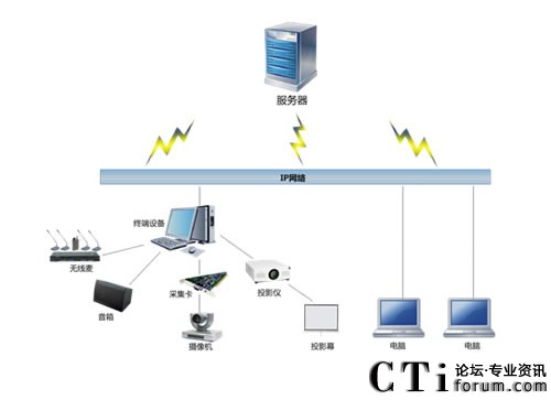 視高(Seegle)視頻會(huì)議系統(tǒng)拓?fù)鋱D