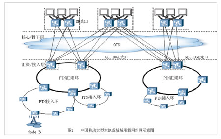 中國(guó)移動(dòng)大型本地或城域承載網(wǎng)組網(wǎng)圖