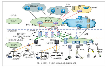 承載基站回傳和固定接入業(yè)務(wù)時(shí)的組網(wǎng)示意圖