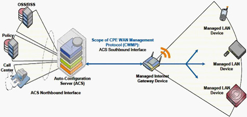 TR069�ľW(w��ng)�j(lu��)��?f��)�ģ�?>
      </center>
      <br />
      <center>
        �D��16 TR069�ľW(w��ng)�j(lu��)��?f��)�ģ�?
      </center>
      <br />
      ����TR069�Ă�ݔ�f(xi��)�hͬ���x��HTTP/HTTPs�����cǰ�����λ���HTTP/HTTPs�����Åf(xi��)�h���^��TR069����ÿ��(g��)�ɲ�����׃�������Q��������ˇ�(y��n)��ļs����ͬ�r(sh��)��TR069���x�ˏ�ACSֱ���L���O(sh��)����ĳ��(g��)�������(xi��ng)�Ĳ�����������Ҳ��ˌ�(d��o)��TR069��(sh��)ʩ�����������y�����õ�ACS����(w��)��Ҳһ��r(ji��)���F��<br />
      <br />
      ����Ԕ��(x��)��ӑՓTR069�Ĝyԇ���^�˱��ĵķ�����һ����ԣ�Motive��Works��TR069���÷���(w��)������(y��ng)�̶��Ї�(y��n)��ļ��ݜyԇ�������x�߿���������W(w��ng)վ�˽���Ԓ��ԃ��<br />
      <br />
      <b>5.SIPƽ�_�����Ԝyԇ</b><br />
      <br />
      ����SIPƽ�_�����Է��棬���u��IP�Ԓ��IAD�K���m���Ե�һ��(g��)��Ҫ��������(d��ng)Ȼ������Ñ��ѽ�(j��ng)���O(sh��)����SIP����(w��)���O(sh��)�����������_��ʹ�íh(hu��n)�����tֻ��Ҫᘌ��ض���SIP�h(hu��n)���yԇ�Ϳ�����<br />
      <br />
      ��������Ñ�߀���ܴ_��������SIP����(w��)���S����ϣ���C�ϜyԇIP�Ԓ��IAD�K�˵ļ������������t���]������BroadSoft��Avaya��Asterisk����(g��)ƽ�_���M(j��n)�м����Ԝyԇ��<br />
      <br />
      ����֮�������]�@����(g��)ƽ�_������?y��n)��@����(g��)ƽ�_�S�̶��ѽ�(j��ng)�������������^��(y��n)��ļ����Ԝyԇ�������Ñ�����ֻ��Ҫ��K�ˏS����Ҫ���P(gu��n)�Ĝyԇ��(b��o)����C���Ϳ�����������BroadSoft�Ĝyԇ���yԇ���������ּܷ������ķǳ�Ԕ��(x��)��Asterisk�J(r��n)�C���棬���]Elastrix�ļ������J(r��n)�C�yԇ��<br />
      <br />
      <b>6.�a(ch��n)Ʒ�ɿ����c�ߵ͜ؾC�Ϝyԇ</b><br />
      <br />
      �����ɿ��Ե���Ҏ(gu��)�u������(y��ng)��(d��ng)�ǲ���MTBFָ��(bi��o)�����a(ch��n)�S�̜y��MTBF�ķ����ֿ��Է֞�Ӌ(j��)�㷨�͌�(sh��)�(y��n)��������һ����Ӯa(ch��n)Ʒ�����ǲ���ԇ�(y��n)�ķ�������(sh��)�(y��n)��һ����Ҫ������(sh��)���Ę�Ʒ�����^�L�ĕr(sh��)�g����100�_����3��(g��)�¡������Ñ��yԇ���f����Ȼ�����x���@ô��ĘӰ�yԇ���҂�һ�����]�x������������(g��)���a(ch��n)Ʒ�yԇ�Ϳ���������(d��ng)Ȼ�����ڃH�yԇ������(g��)��Ʒ���yԇ���κ�һ��(g��)�a(ch��n)Ʒ��ʧЧ������(y��ng)ԓ�J(r��n)��yԇʧ����<br />
      <br />
      �������w�Ŀɿ���ԇ�(y��n)�������҂����]һ�N�����Мyԇ��ͨԒ�yԇ�c�ߵ͜ؽ�׃ԇ�(y��n)�Y(ji��)��������ԇ�(y��n)�������@���Ԍ����y�a(ch��n)Ʒ��(sh��)�F(xi��n)�ǳ���(y��n)���Ŀɿ��Ԝyԇ�����ڴ�������ُ�͑������h���л�ί�е���������ԇ�(y��n)�����M(j��n)�Мyԇ������С������ُ�͑���Ҳ����Ҫ��S���ṩ����(y��ng)�Ĝyԇ��(b��o)����<br />
      <br />
      �������w�yԇ�����������£�<br />
      <br />
      ������1���yԇ���ÈD<br />
      <br />
      ������D��17��ʾ���ڜyԇ�����������y�O(sh��)�䣨IP�Ԓ��IAD�������ڸߵ͜ؽ�׃ԇ�(y��n)�䣨Chamber�������D�е�Hummerͬ�҂�ǰ���ᵽ��Sage960һ����Ҳ��һ����Мyԇ�x��<br />
      <br />
      <center>
        <img src="flyingvoice11_0901t-13.jpg" width="342" height="257" /> 
      </center>
      <br />
      <center>
        ���D��17 �ɿ����c�C�����ܜyԇ���ÈD
      </center>
      <br />
      ������2���ߵ͜ؽ�׃ԇ�(y��n)��Ĝض�׃�������O(sh��)��<br />
      <br />
      ������D��18��ʾ����72С�r(sh��)�Ĝyԇ�У���36С�r(sh��)���������؝�Ȍ�׃���ɂ�(g��)ѭ�h(hu��n)��ÿ��(g��)ѭ�h(hu��n)�ж�Ҫ�ڱ��^�O�˵ăɷN�ضȭh(hu��n)��������5�z�϶���0%������Լ�50�z�϶���90%����¸�����13��(g��)С�r(sh��)��<br />
      <br />
      <center>
        <img src=
