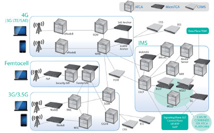 LTE�����ȫI(xi��n)P���ľW(w��ng)�Q��SAE����Ҫ����ATCA��MTCA���\�I���C(j��)�ܷ���(w��)����CRMS���Ľ�Q����
