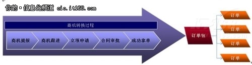 CRM�̙C�D(zhu��n)�Q�D