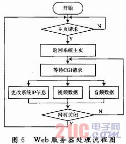 Web��������̎������