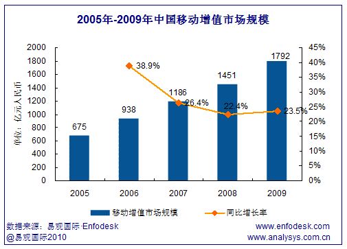 2005-2009���Ї��Ƅ��Ј���ֵ�I(y��)��(w��)Ҏ(gu��)ģ