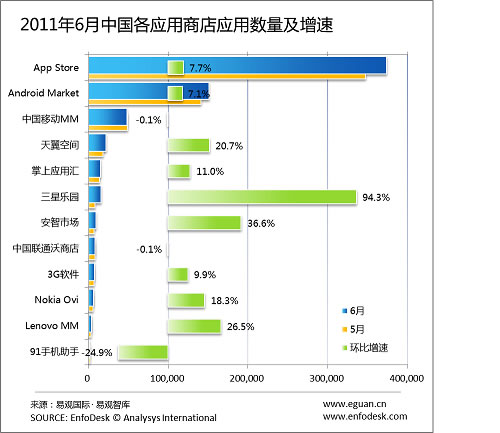 2011��6���O��App Store�Ї�(gu��)�^(q��)��(y��ng)�Ô�(sh��)���_(d��)37�f(w��n)