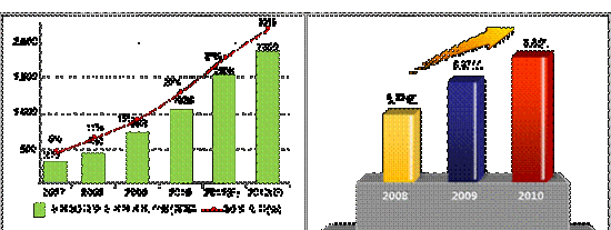 全球3G及更先進(jìn)技術(shù)用戶量和移動(dòng)互聯(lián)網(wǎng)用戶量